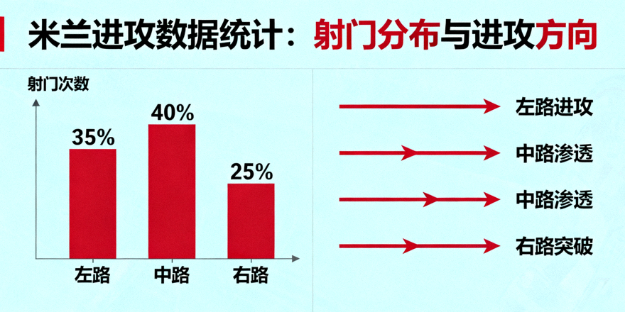 比赛射门分布与进攻方向数据统计图表，用于米兰进攻数据分析文章配图