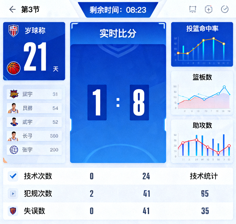 体育赛事数据面板界面，展示实时比分与比赛技术统计图表